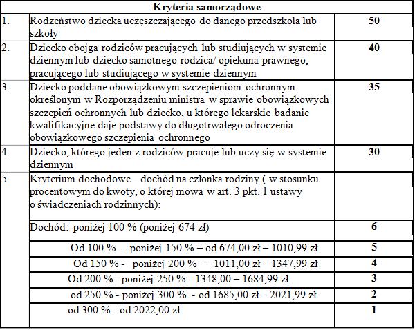 Kryteria samorządowe